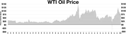 oil prices